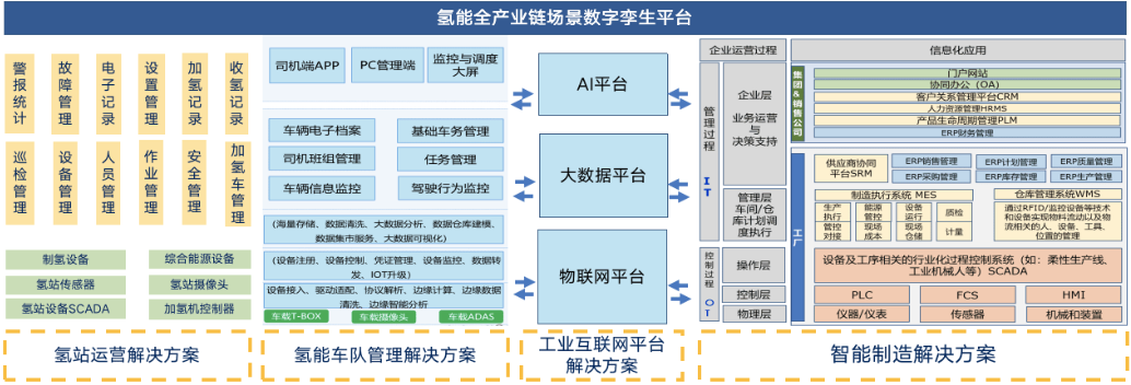 全产业链数字化，氢枫能源携手优云智联打造数字孪生加氢站