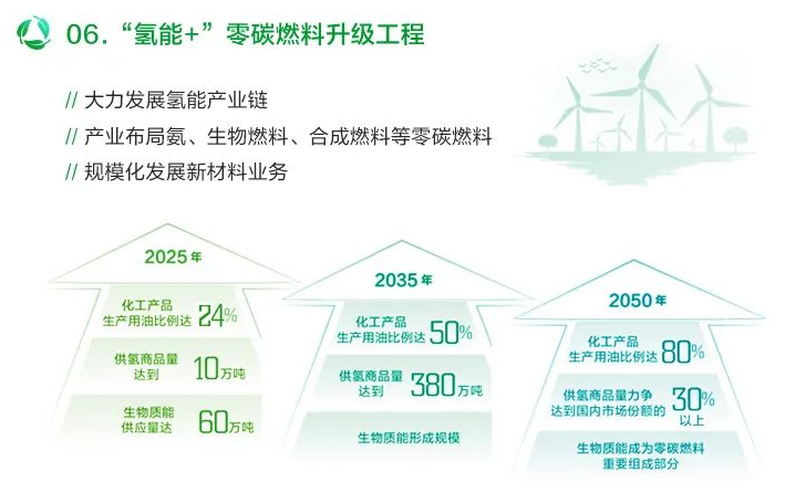 2050年占据国内30%供氢市??！中石油正式发布“绿色低碳发展行动计划3.0”