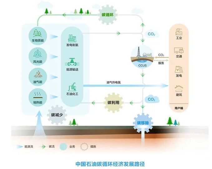2050年占据国内30%供氢市场！中石油正式发布“绿色低碳发展行动计划3.0”