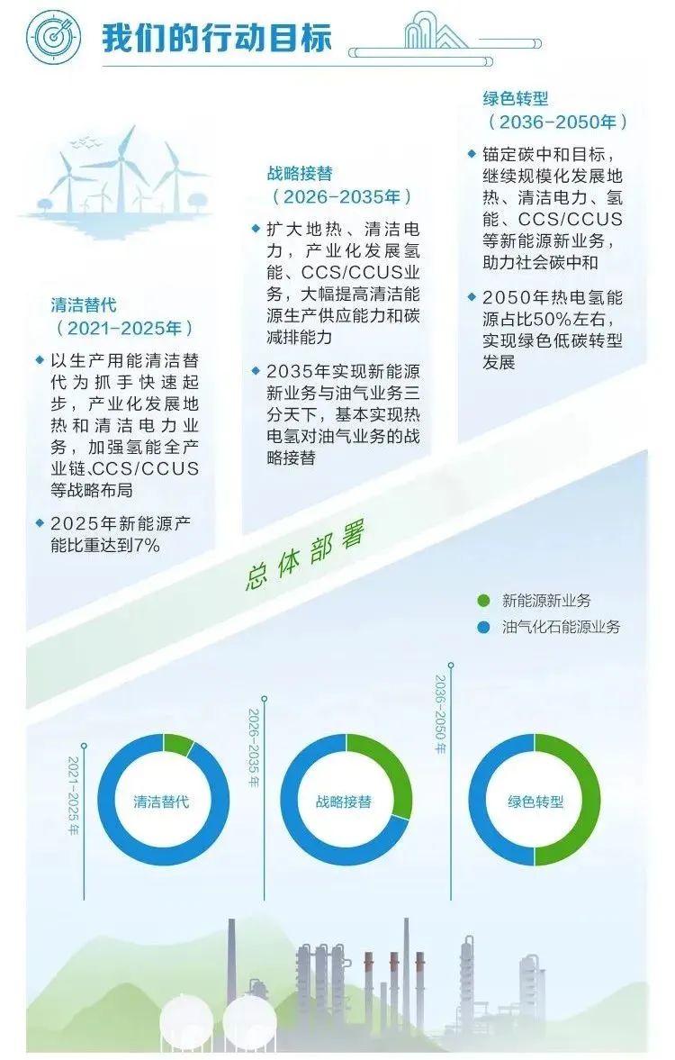 2050年占据国内30%供氢市?。≈惺驼椒⒉肌奥躺吞挤⒄剐卸苹?.0”