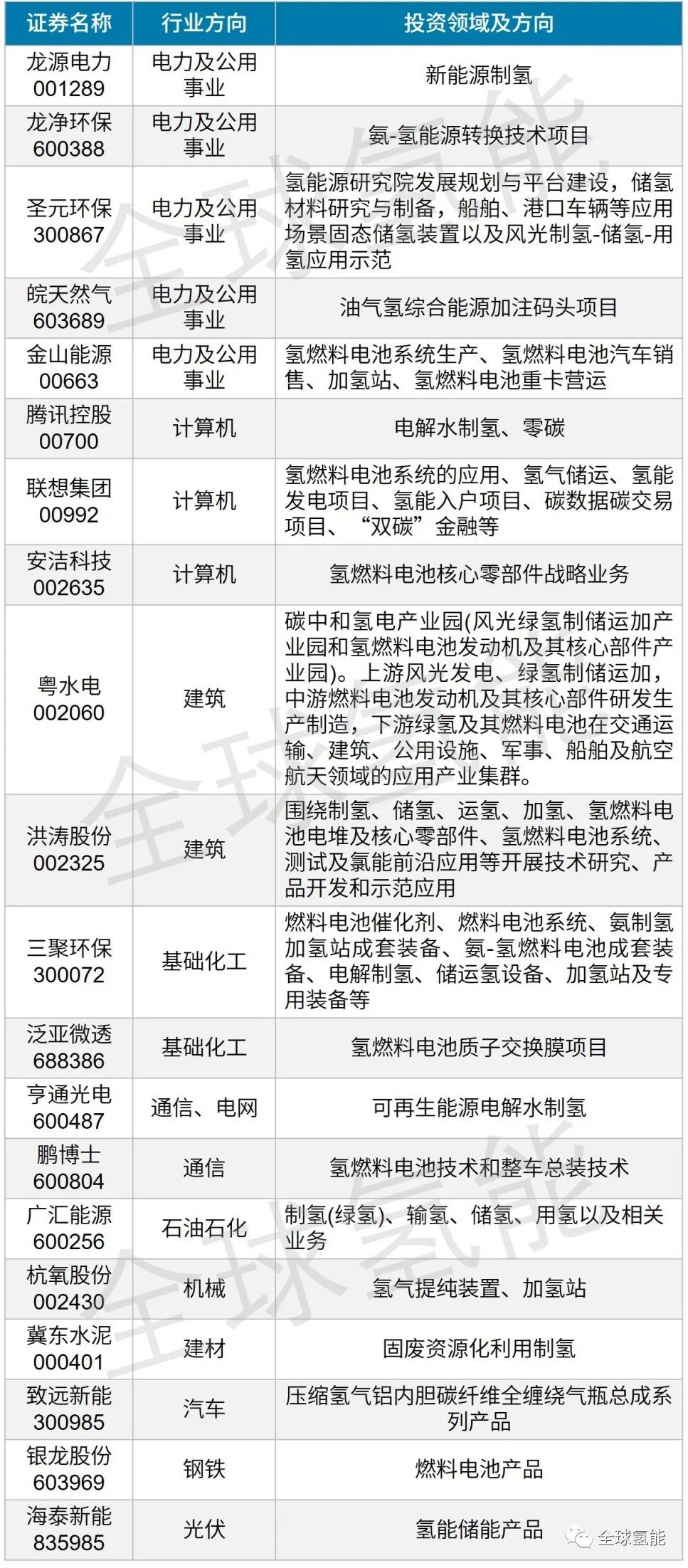 跨界挑战首次进军氢能赛道，上半年这些上市公司是如何规划的？