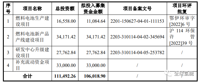募资10.6亿！目标“国内燃料电池电堆功率出货量第一” ！捷氢科技披露科创板IPO招股书