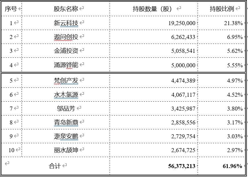 国富氢能启动科创板IPO，打造氢能全产业链高端装备提供商