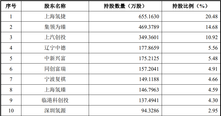 治臻股份科创板IPO启动，我国氢能产业核心部件龙头
