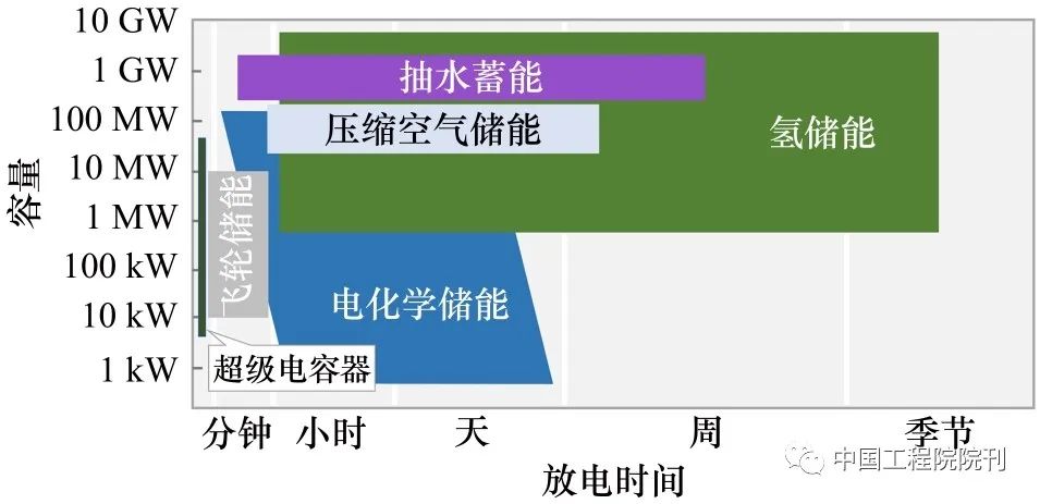 氢储能在我国新型电力系统中的应用价值、挑战及展望