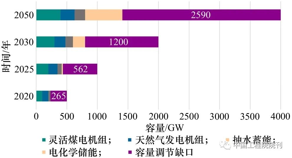 氢储能在我国新型电力系统中的应用价值、挑战及展望