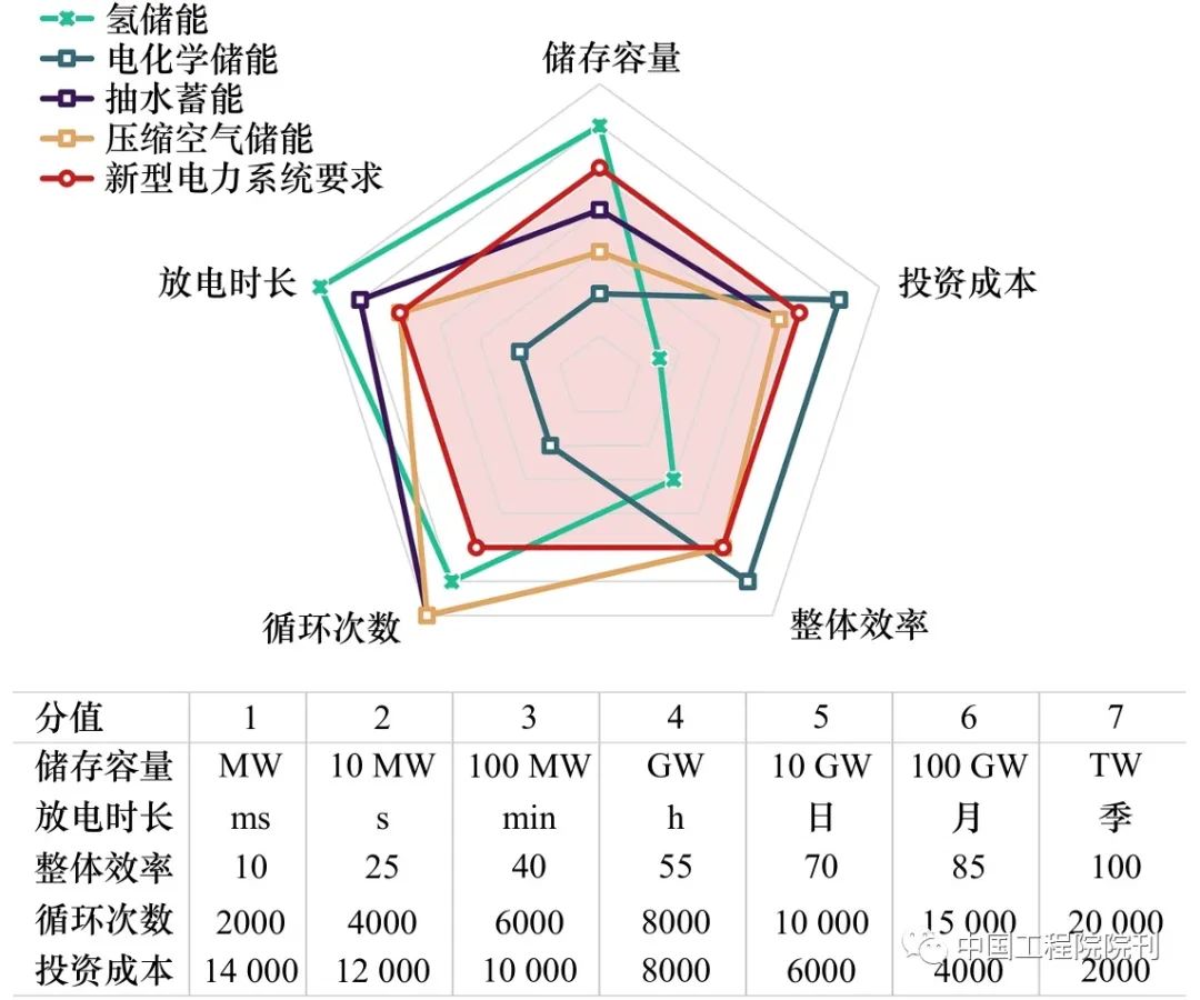氢储能在我国新型电力系统中的应用价值、挑战及展望