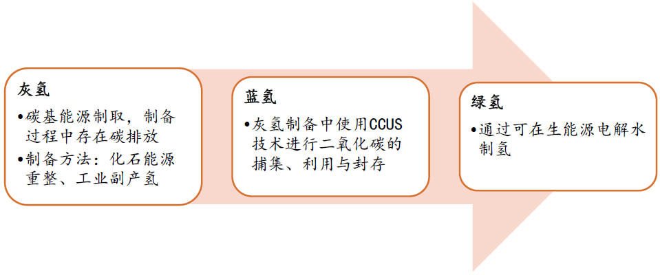 石油巨头突然大手笔布局绿氢产业，有望成下一个液化天然气？