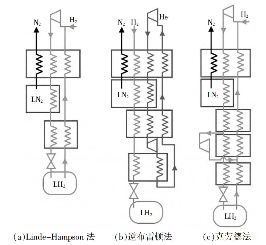 液氢的制、储、运技术现状及分析