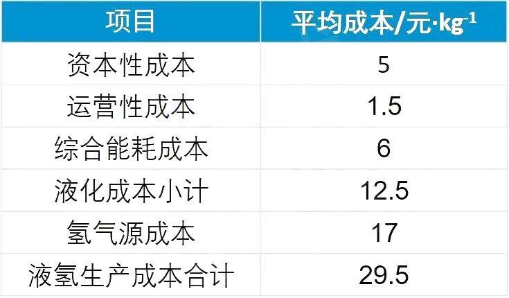 液氢的制、储、运技术现状及分析