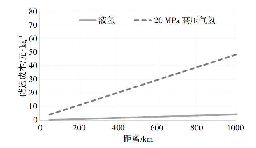液氢的制、储、运技术现状及分析