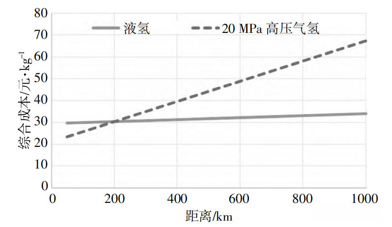 液氢的制、储、运技术现状及分析
