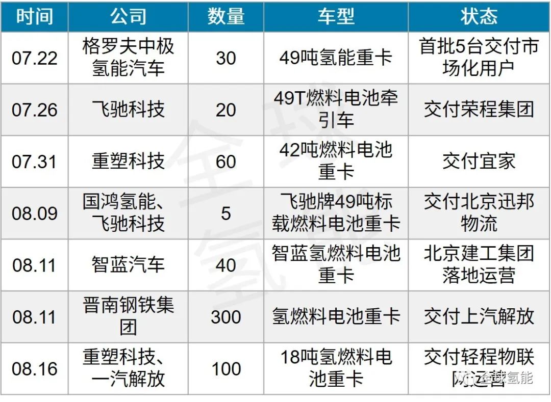 氢能重卡批量交付销量创新高，领跑氢能商业化落地！