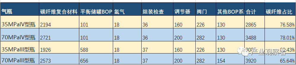 从35MPa到70MPa，储氢瓶成本能控制住吗？