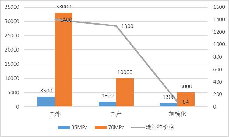 从35MPa到70MPa，储氢瓶成本能控制住吗？
