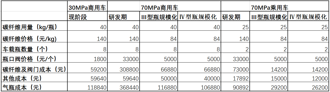 从35MPa到70MPa，储氢瓶成本能控制住吗？