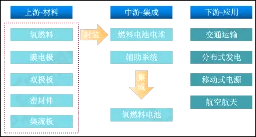 解析氢燃料电池全产业链