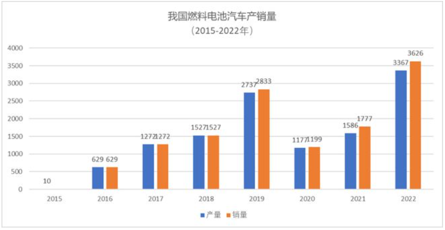 我国加氢站数量全球第一，燃料电池汽车全球第三