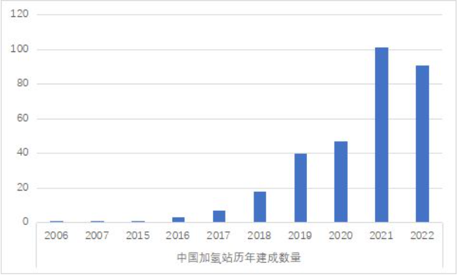 我国加氢站数量全球第一，燃料电池汽车全球第三