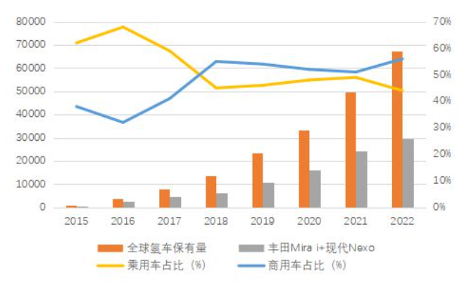 我国加氢站数量全球第一，燃料电池汽车全球第三