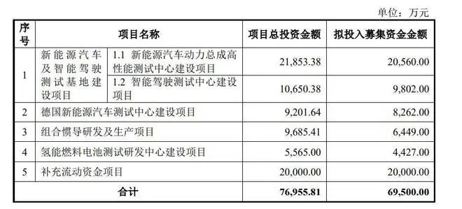 华依科技募资6.95亿，将用于燃料电池测试研发等项目