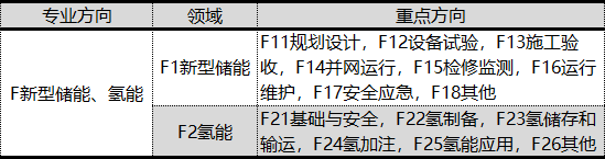 涉及6大氢能领域！国家能源局发布2023年标准立项计划！