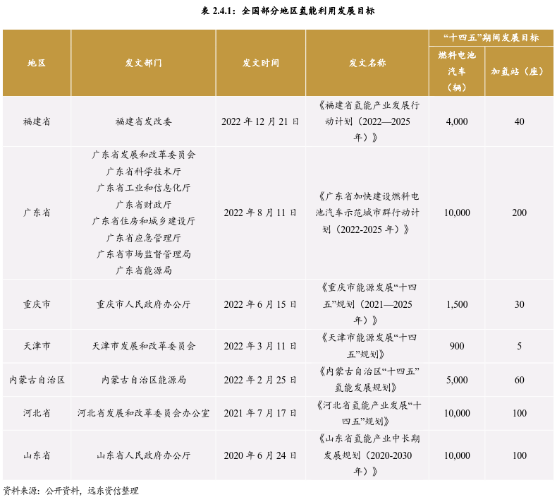 未来10年内，我国将形成完整氢能产业体系