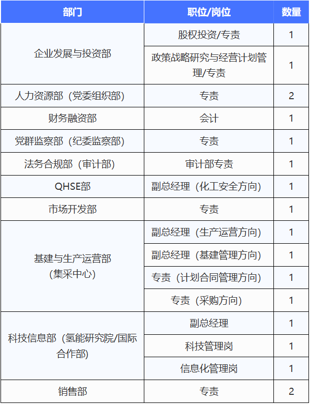 【社招】中能建氢能源有限公司2023年招聘正式启动！