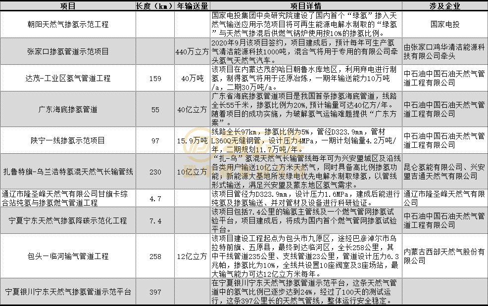 全国掺氢管网规划已超1200公里，超千亿氢能市场逐步开启