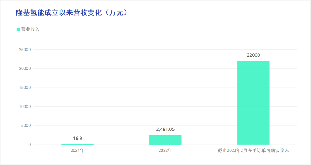 李振国领衔5亿元增资：“亏损氢能”或成隆基“第二增长曲线”？