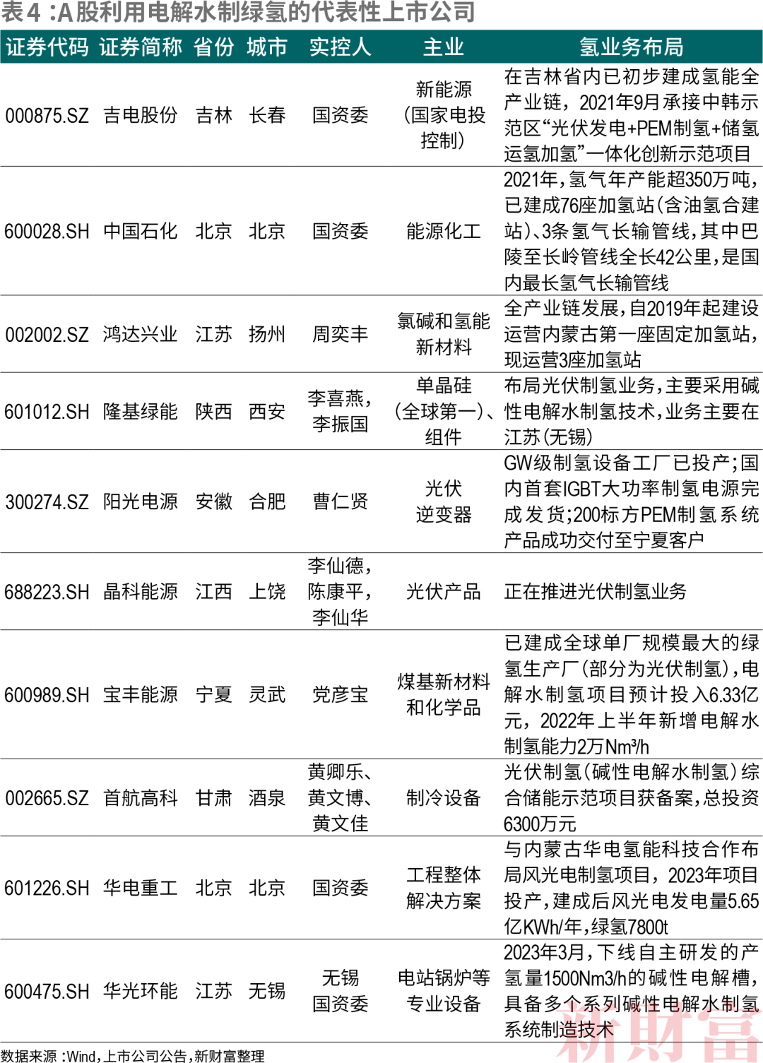 李振国领衔5亿元增资：“亏损氢能”或成隆基“第二增长曲线”？
