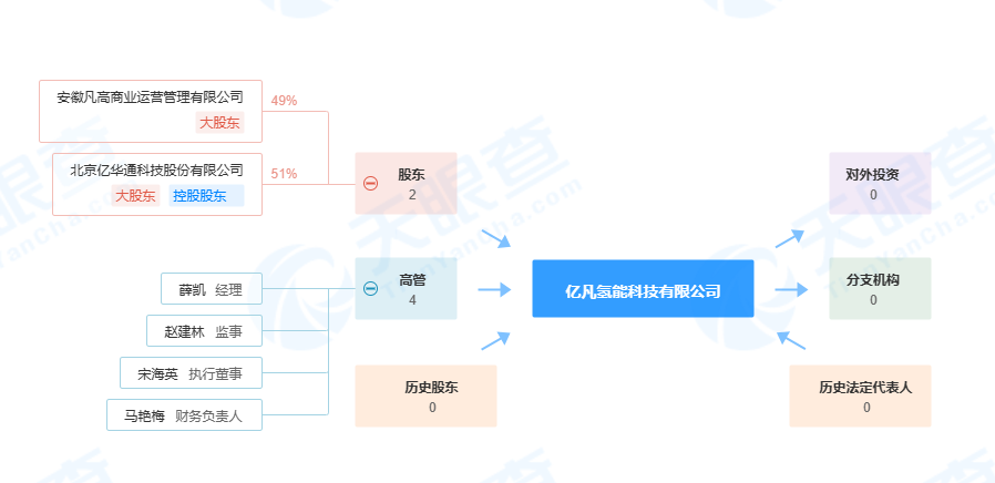 一月成立三氢能公司，亿华通延展上下游