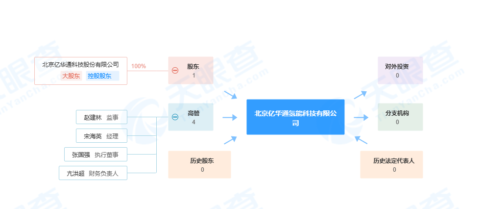 一月成立三氢能公司，亿华通延展上下游