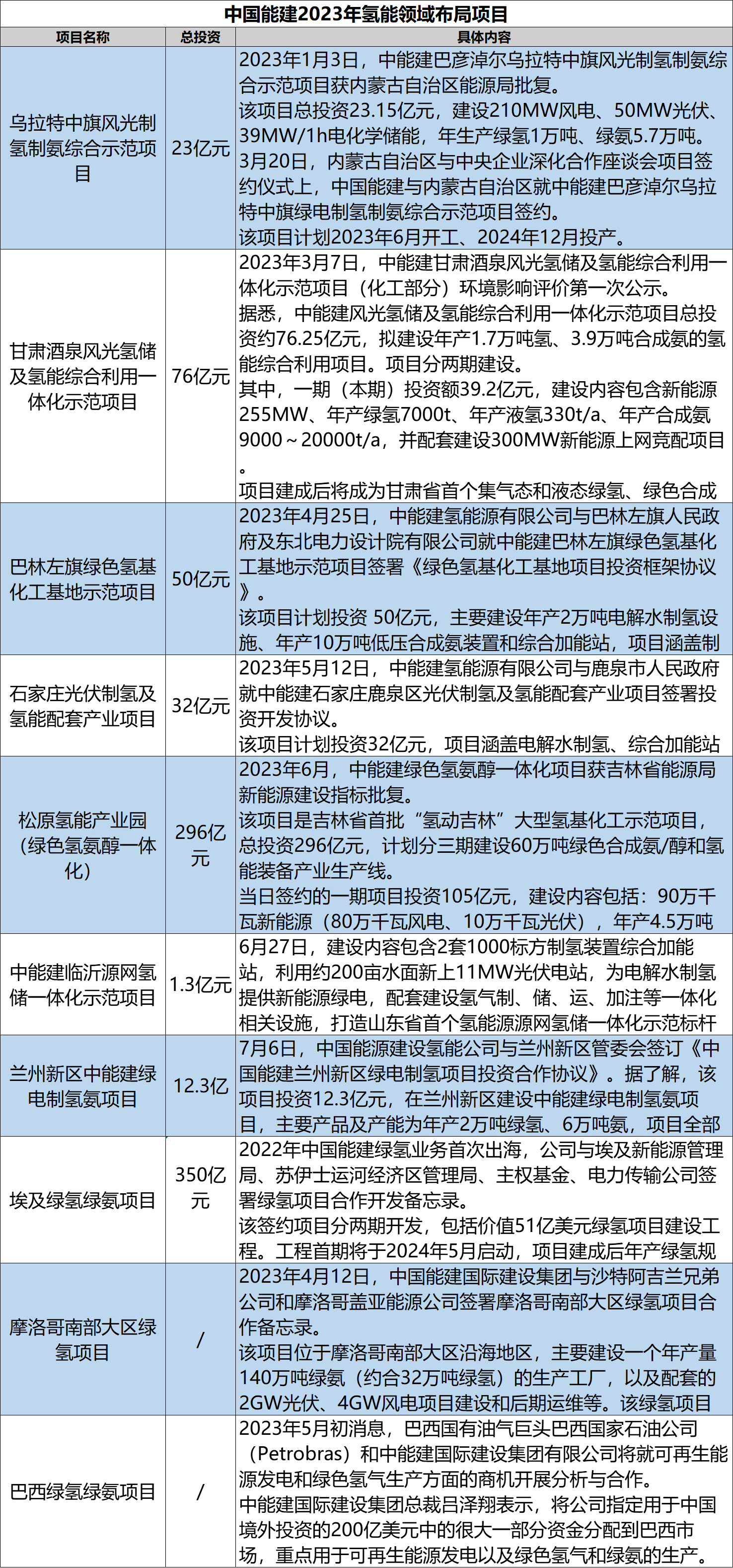 中国能建与SK能源集团共同开发国际氢能、绿氨项目  