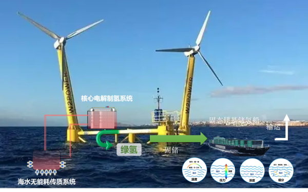 谢和平: 海水直接制氢海试已成功，能耗等同于淡水制氢