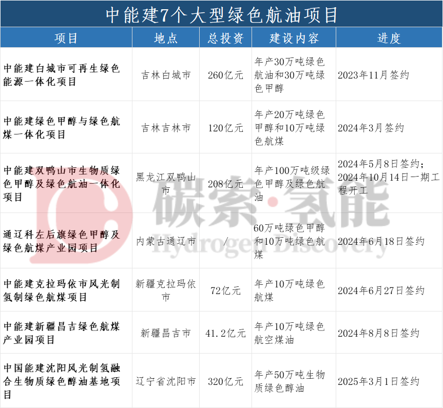 中能建，再签320亿元绿色航油大项目