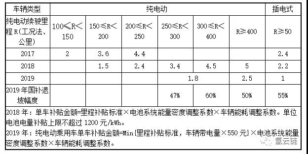 2019新能源汽车补贴政策解读 ：平均退坡50%，地补取消，增程式仍归插电式范畴