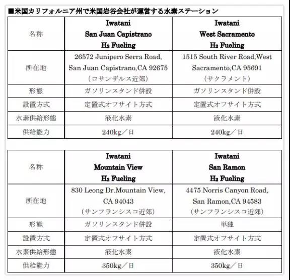 打入美国市场，岩谷产业收购4座美国加氢站