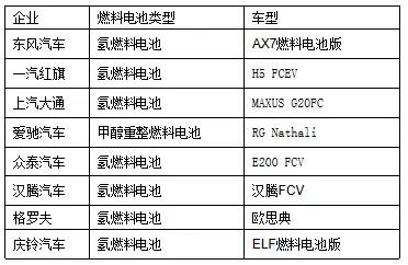 上海车展都有哪些国产燃料电池汽车？