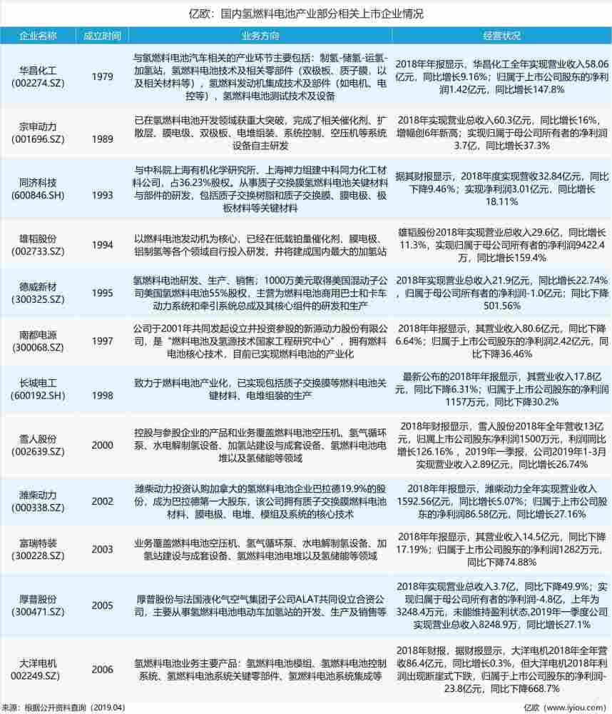 氢燃料车“鸿运当头”？
