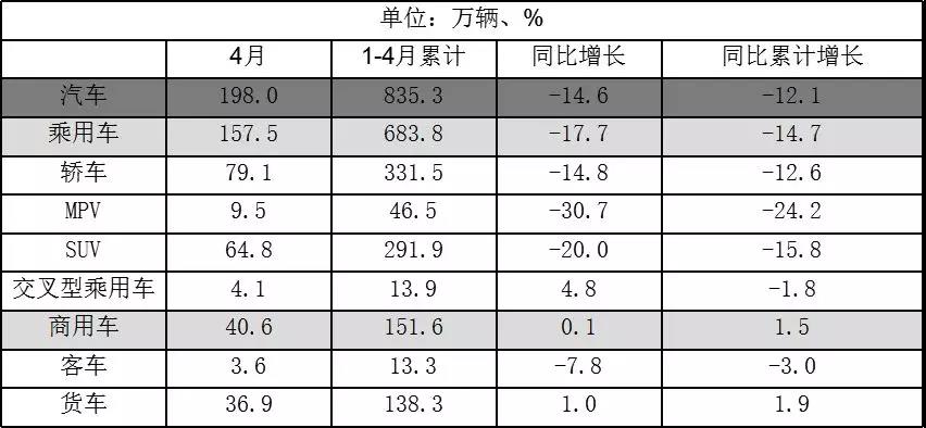 中汽协：燃料电池1-4月销售273辆，同比增长289.8%