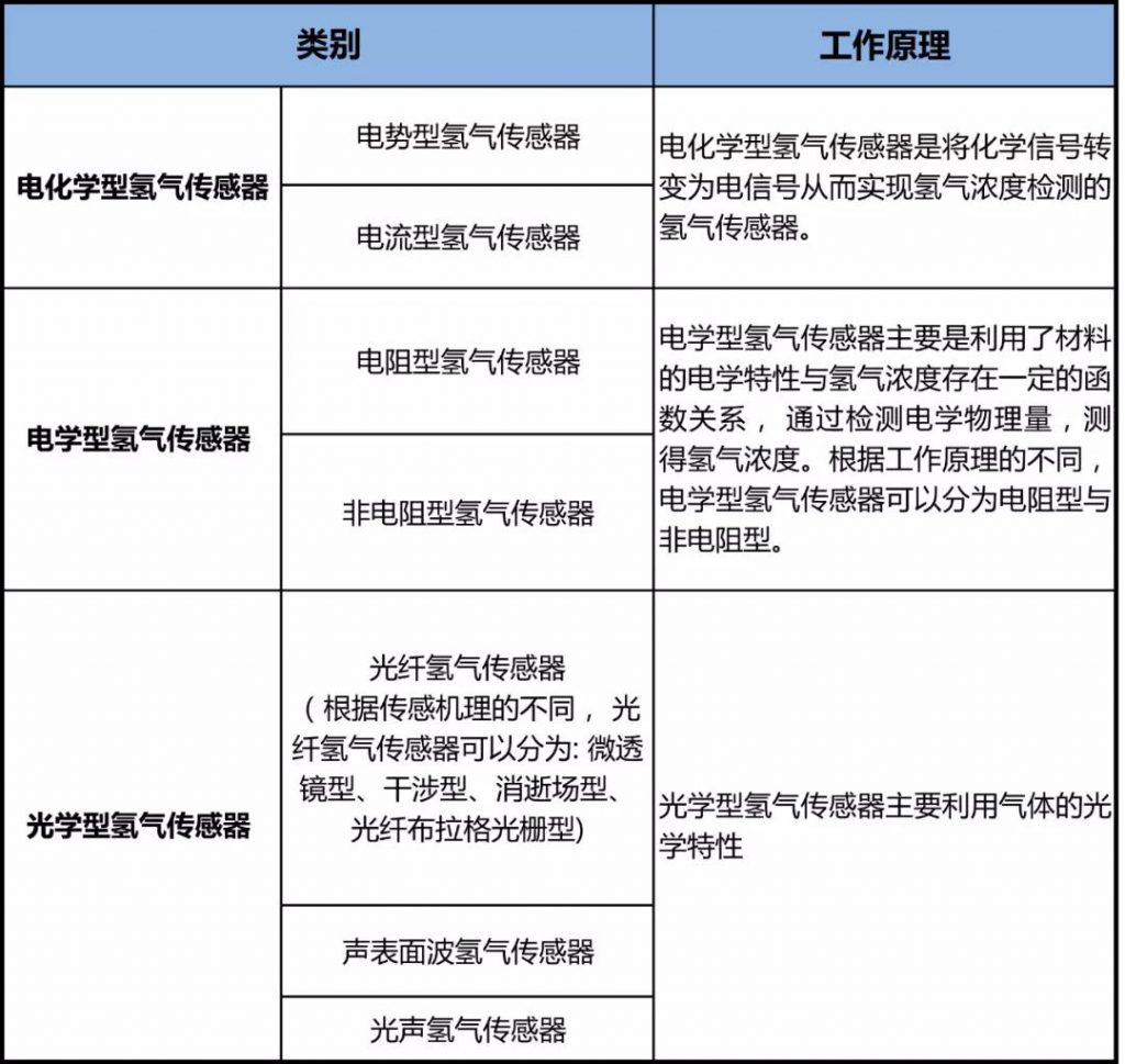 解析氢气传感器，国内这8家生产企业你了解几个？
