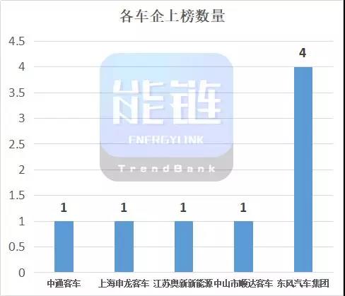工信部第8批免税目录：东风、中通、申龙、中山顺达、江苏奥新燃料电池车齐上榜