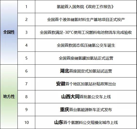 【盘点】首入、首座、首款...国内氢能10大“首”事件，了解一下