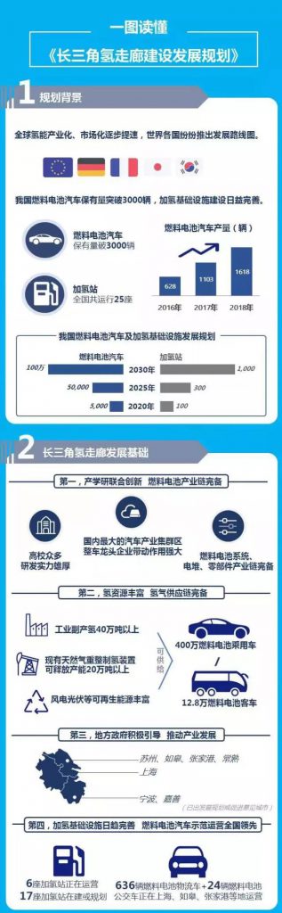 长三角联合打造“氢走廊”，规划发布推动燃料电池汽车发展