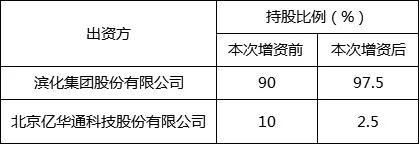 滨化股份1.5亿增资氢能公司，占97.5%的股权