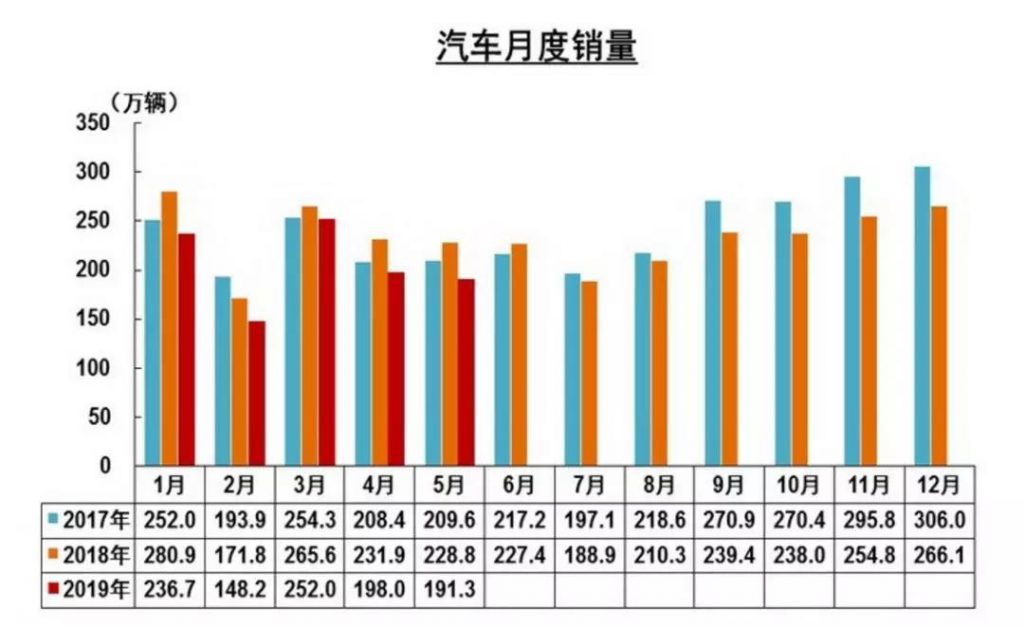 中汽协：同比增长8倍，燃料电池汽车5月销量315辆