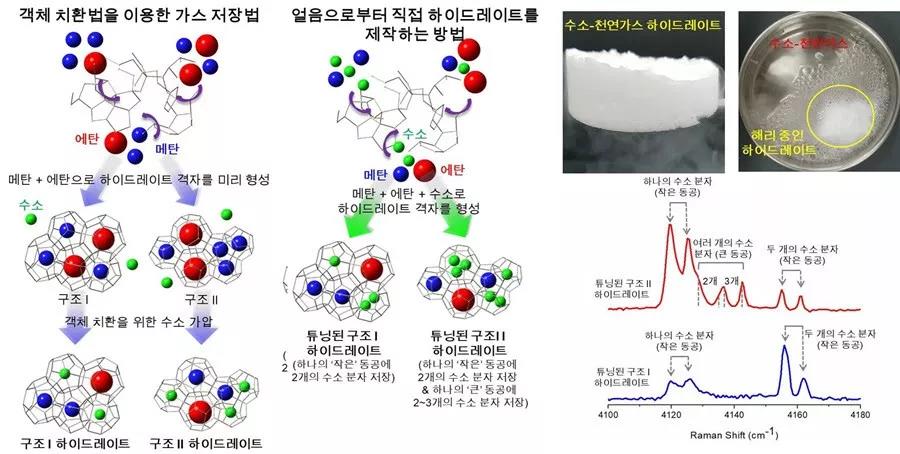 韩国：突破低压氢能储存技术，可大大降低氢气运输成本！
