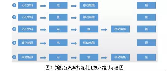 详解氢、锂技术路线社会成本，谁会主导未来汽车？