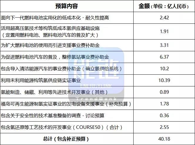 “NEDO”揭秘：日本今年超40亿投入加氢站、PEFC、水电解等领域